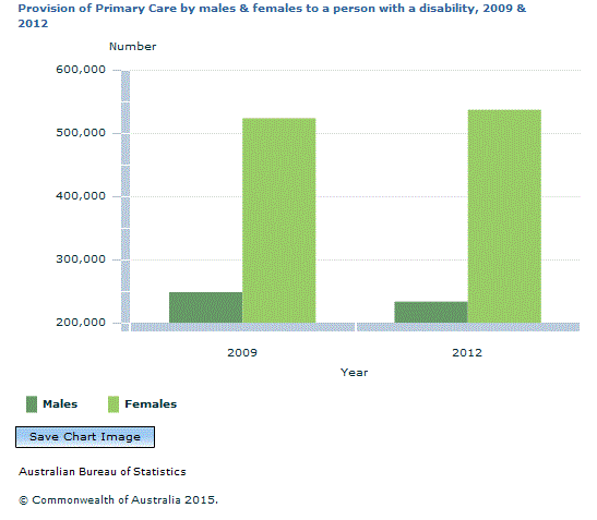 Graph Image for Provision of Primary Care by males and females to a person with a disability, 2009 and 2012